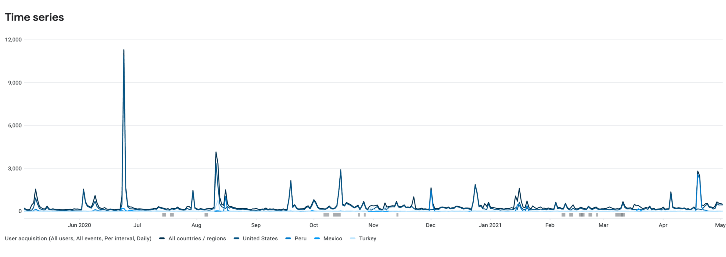 Android download rate